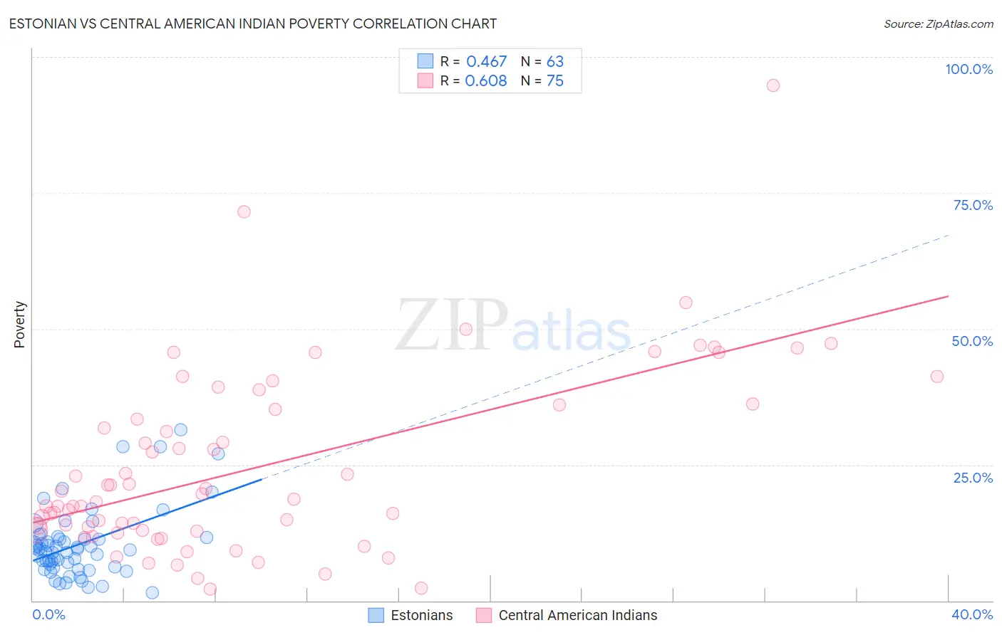 Estonian vs Central American Indian Poverty
