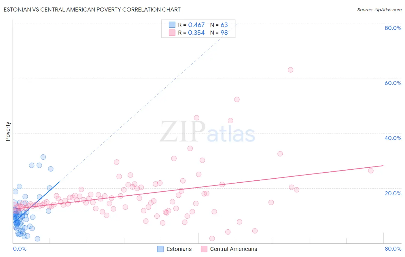 Estonian vs Central American Poverty