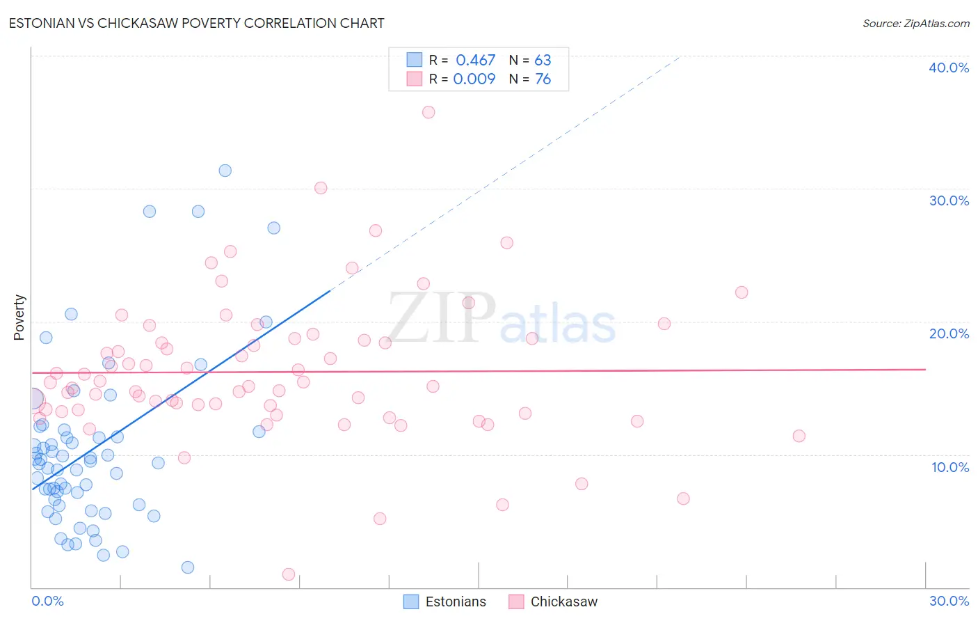 Estonian vs Chickasaw Poverty