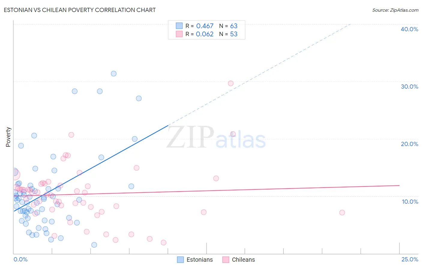 Estonian vs Chilean Poverty