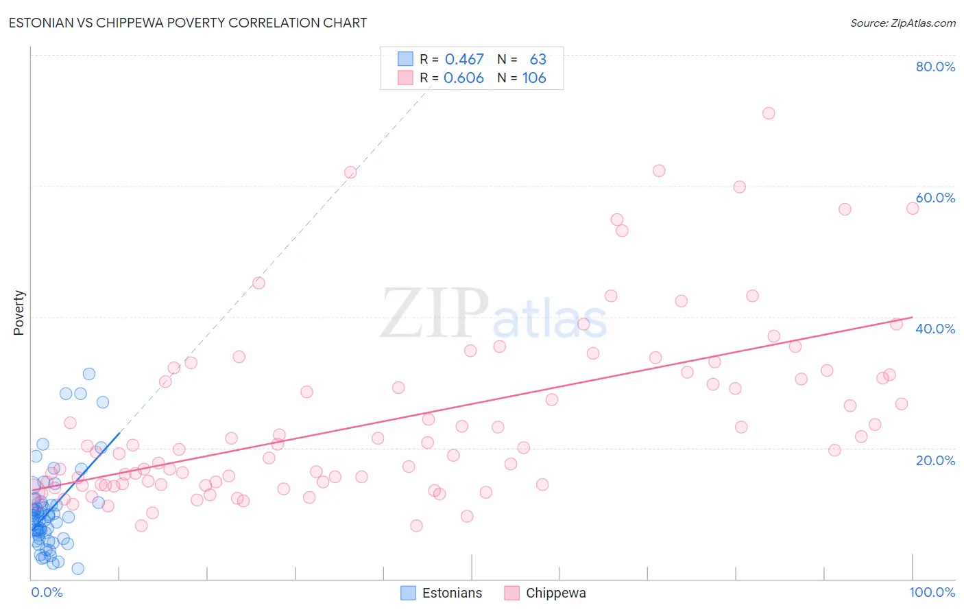 Estonian vs Chippewa Poverty