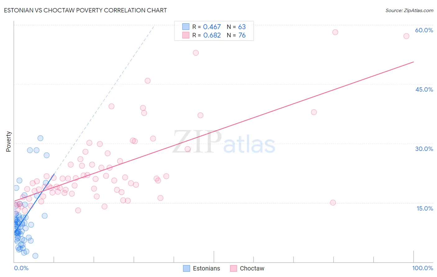 Estonian vs Choctaw Poverty