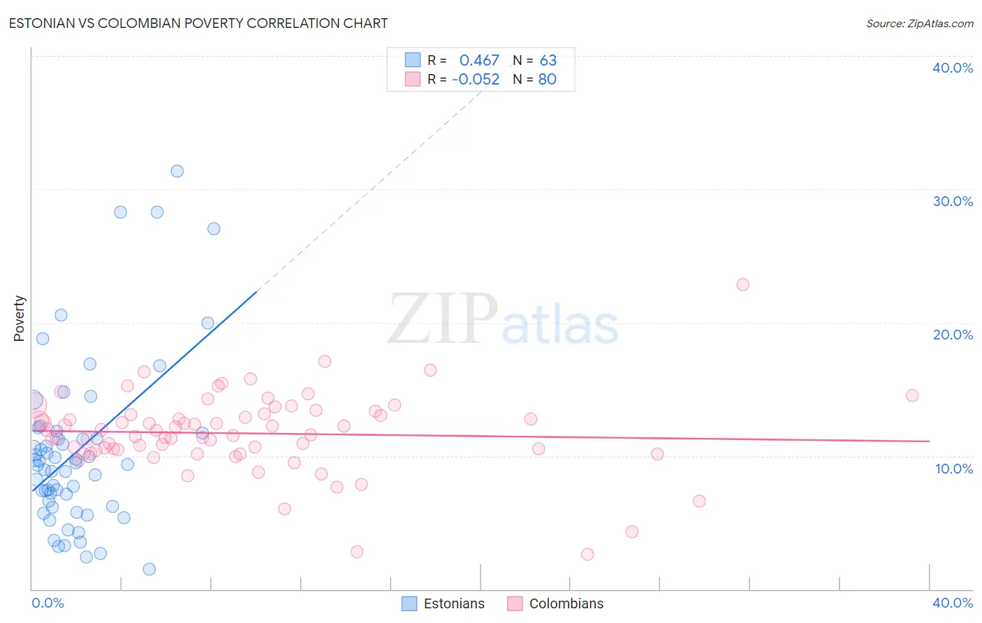 Estonian vs Colombian Poverty