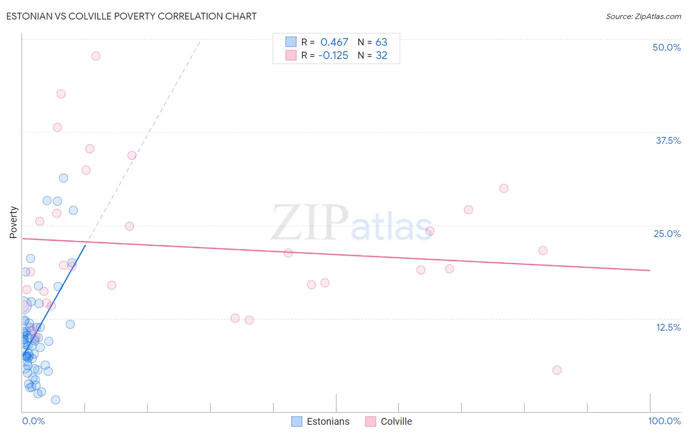 Estonian vs Colville Poverty