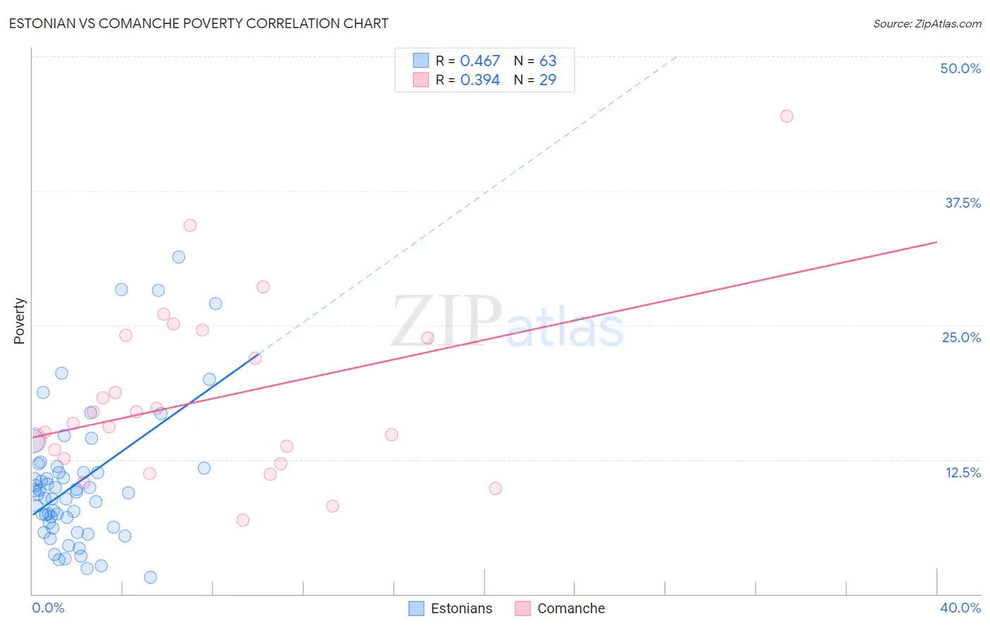 Estonian vs Comanche Poverty