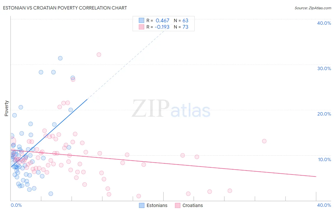 Estonian vs Croatian Poverty