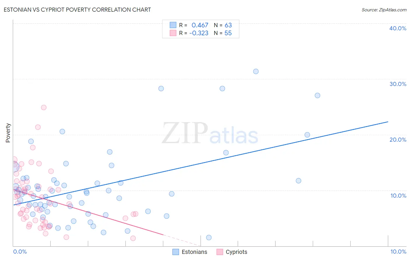 Estonian vs Cypriot Poverty