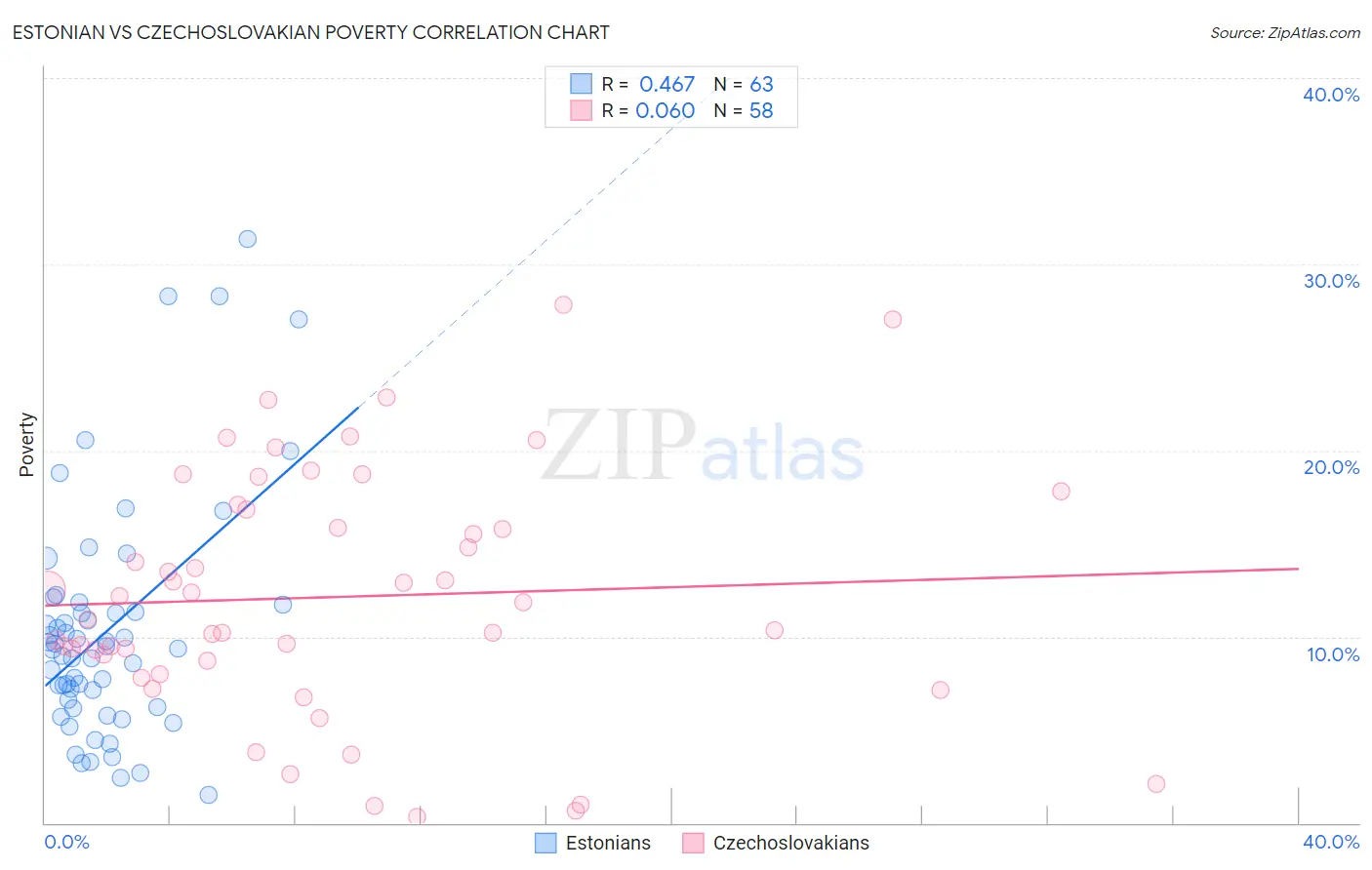 Estonian vs Czechoslovakian Poverty