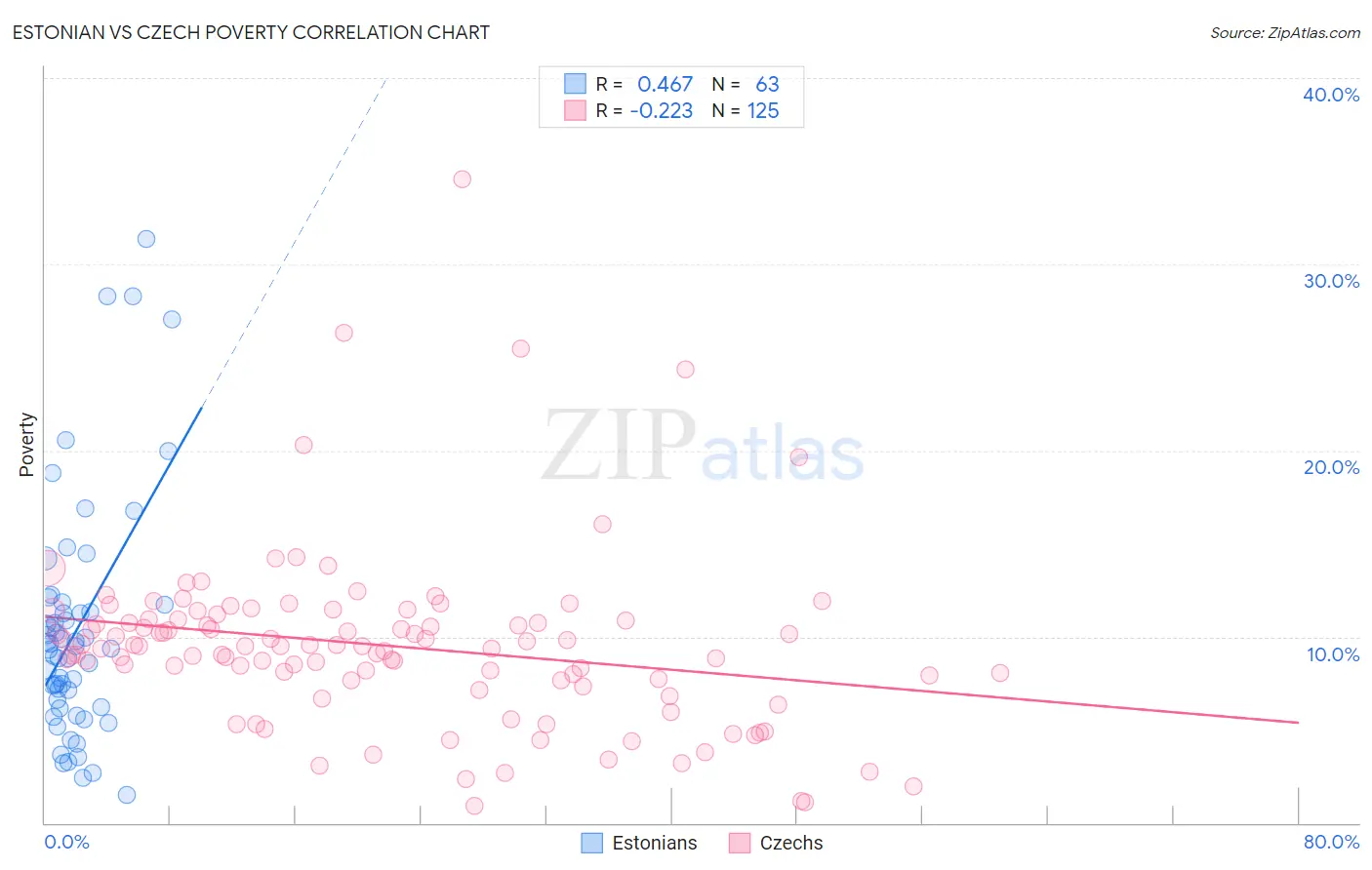 Estonian vs Czech Poverty