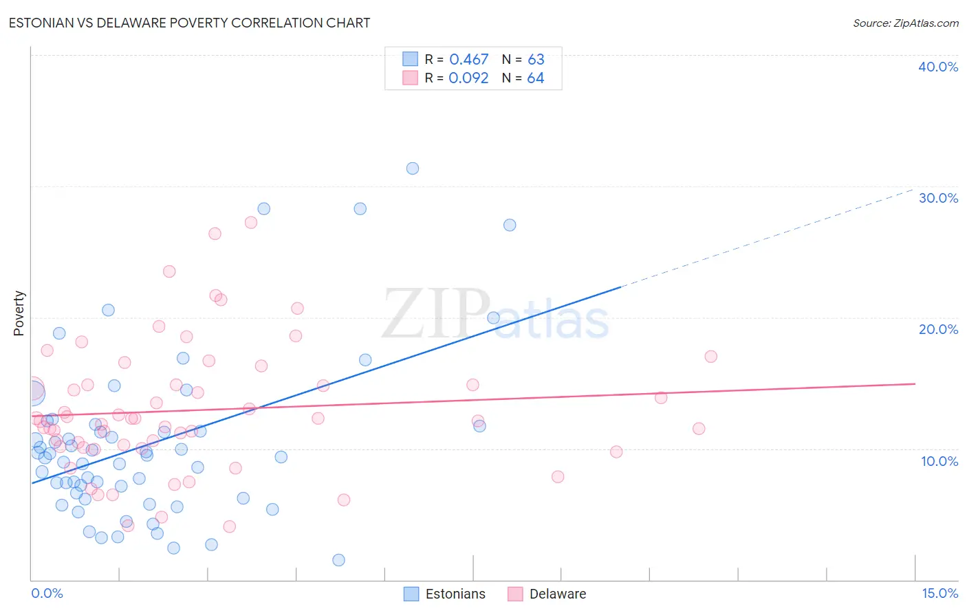 Estonian vs Delaware Poverty