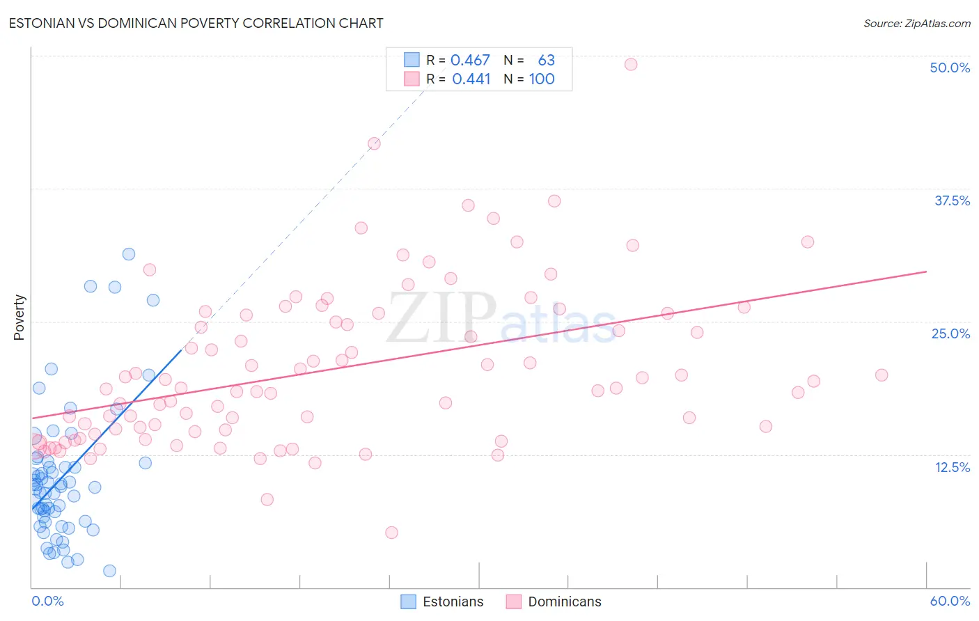Estonian vs Dominican Poverty