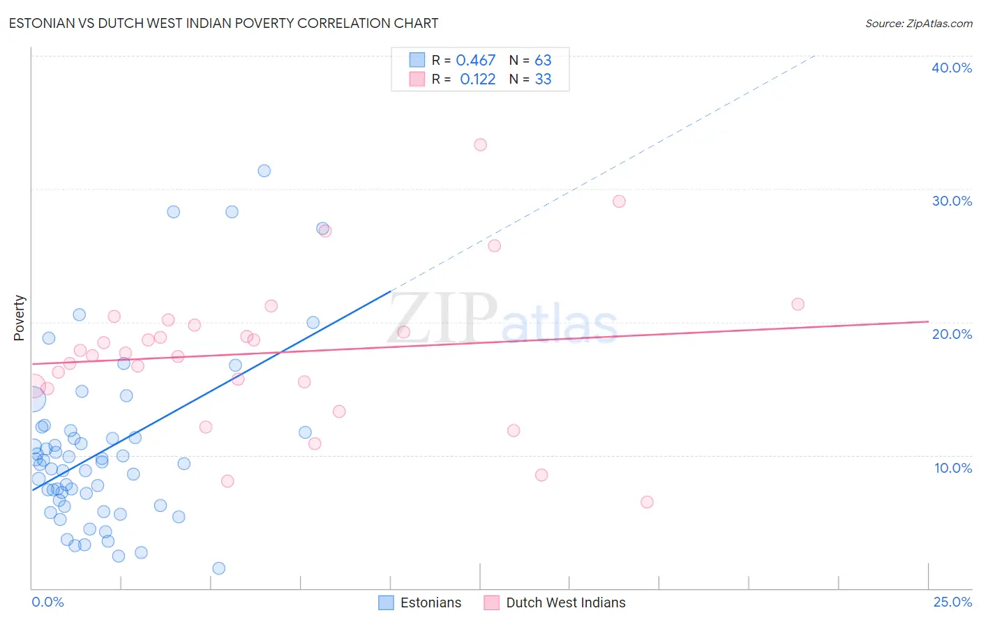 Estonian vs Dutch West Indian Poverty