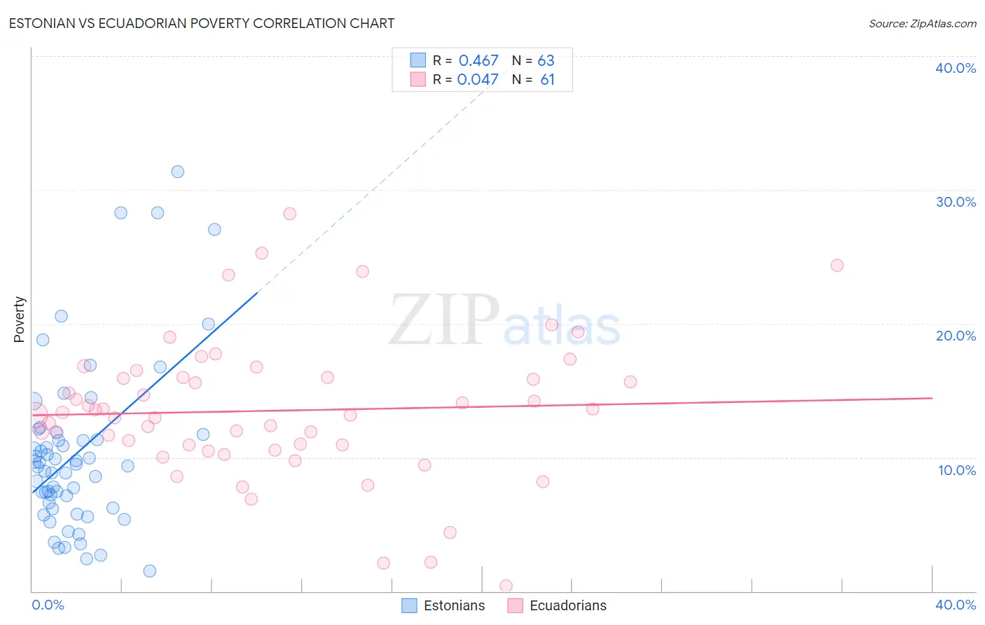 Estonian vs Ecuadorian Poverty