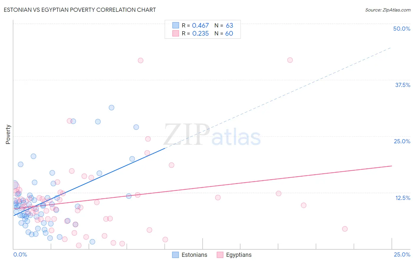 Estonian vs Egyptian Poverty