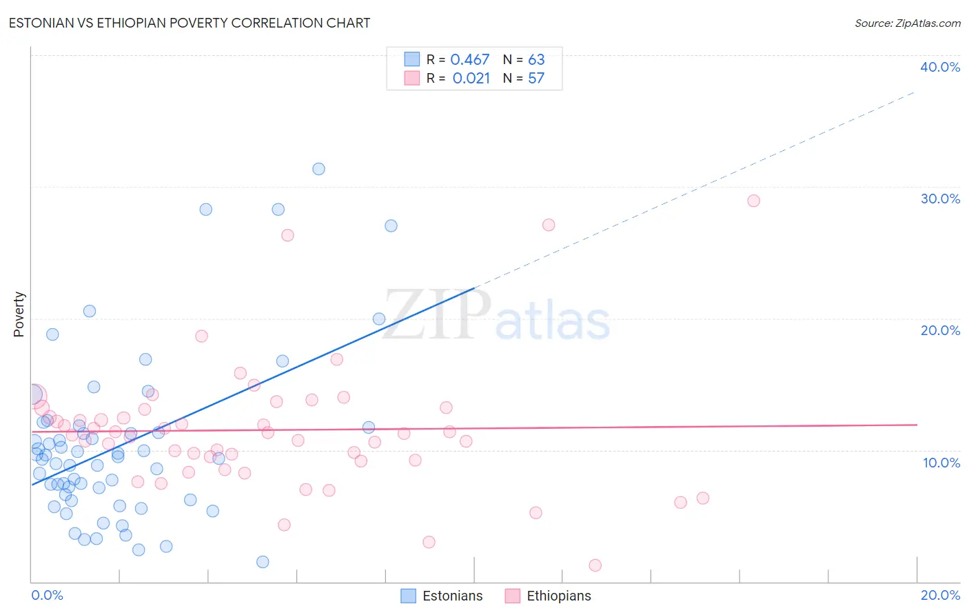 Estonian vs Ethiopian Poverty