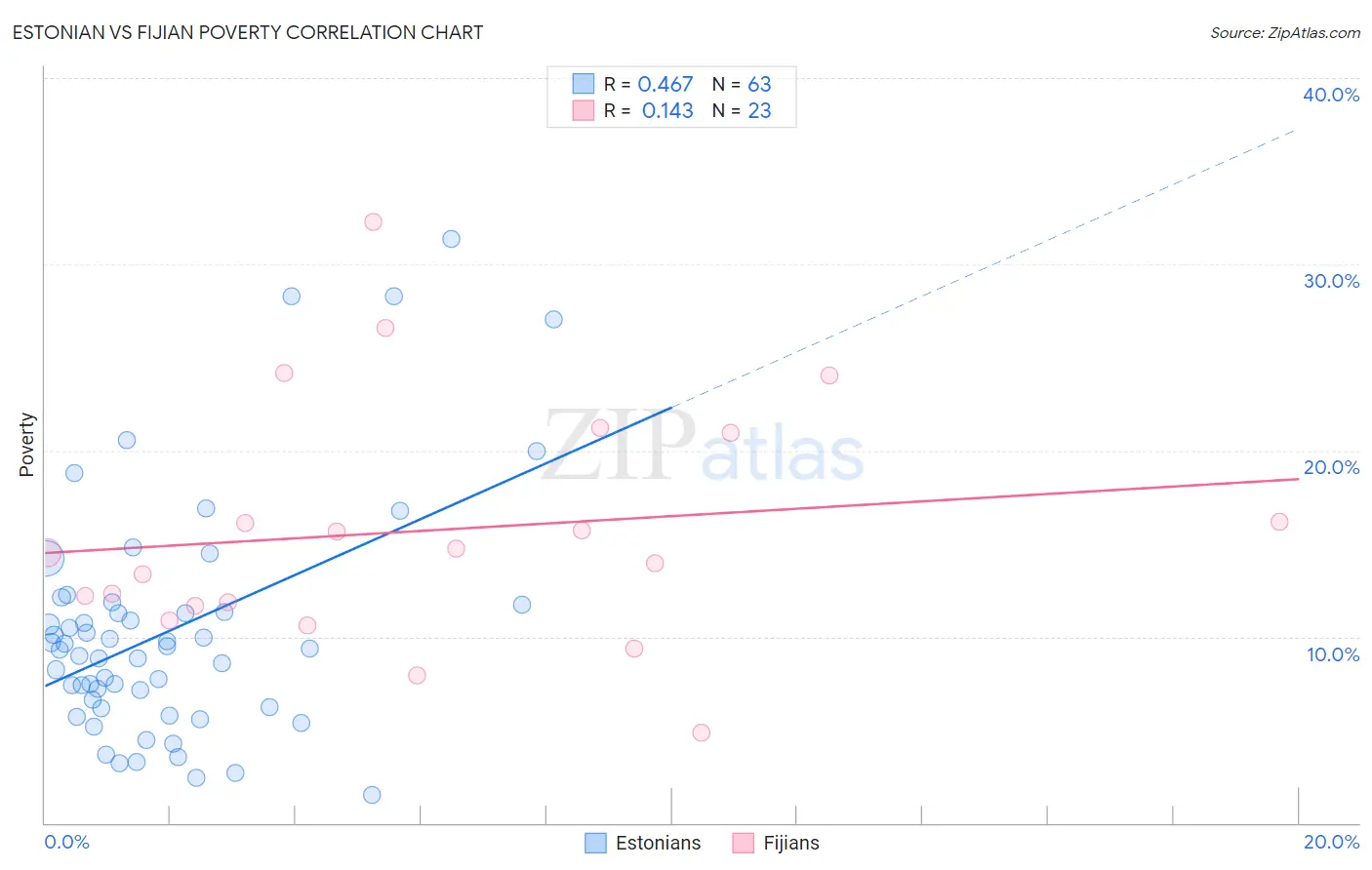 Estonian vs Fijian Poverty