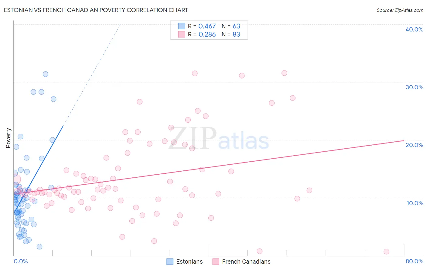 Estonian vs French Canadian Poverty