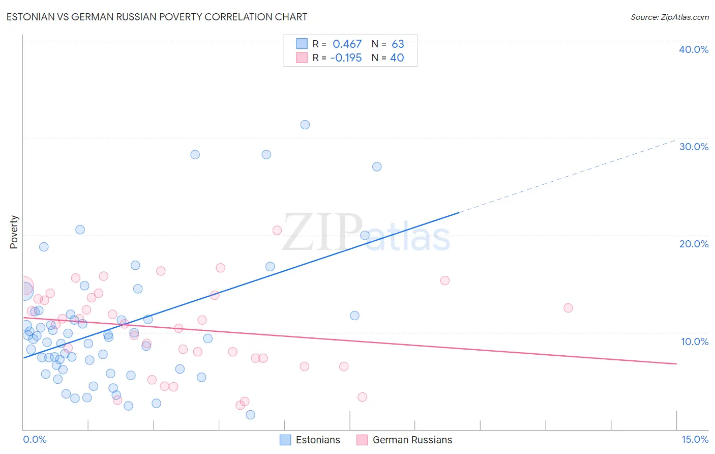Estonian vs German Russian Poverty