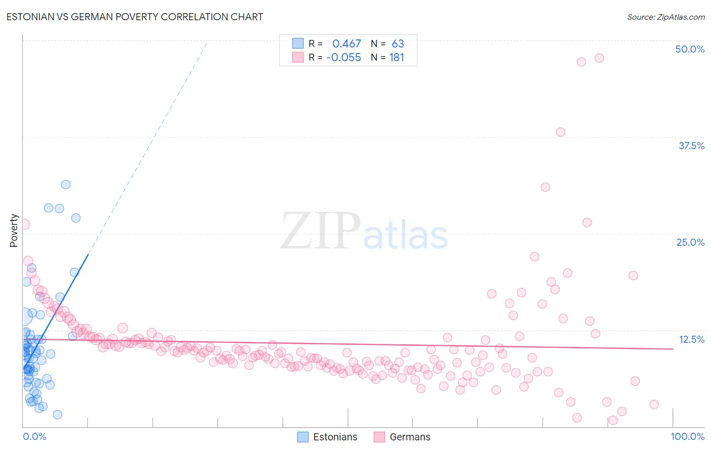 Estonian vs German Poverty