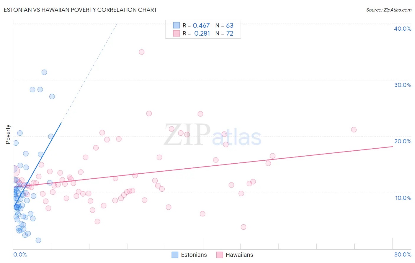 Estonian vs Hawaiian Poverty
