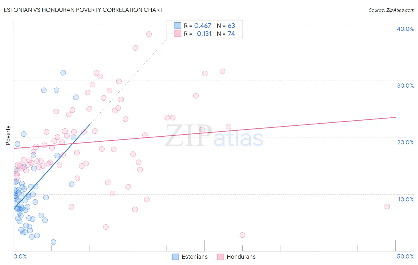 Estonian vs Honduran Poverty