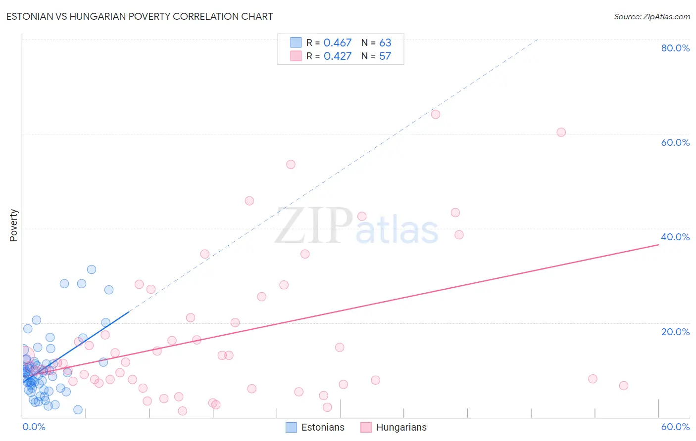 Estonian vs Hungarian Poverty