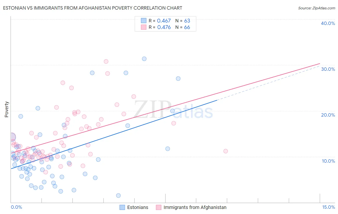 Estonian vs Immigrants from Afghanistan Poverty