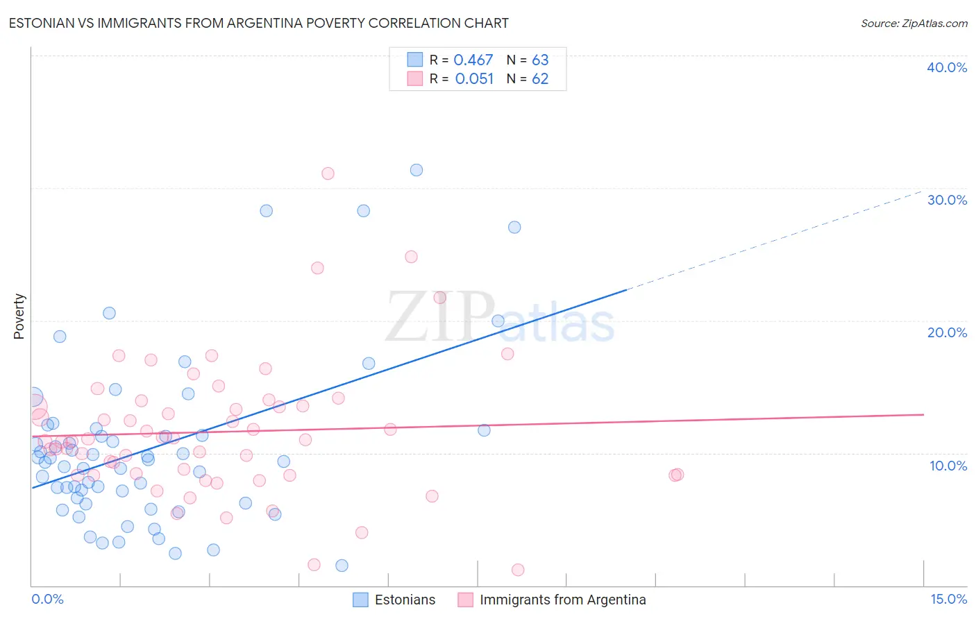 Estonian vs Immigrants from Argentina Poverty