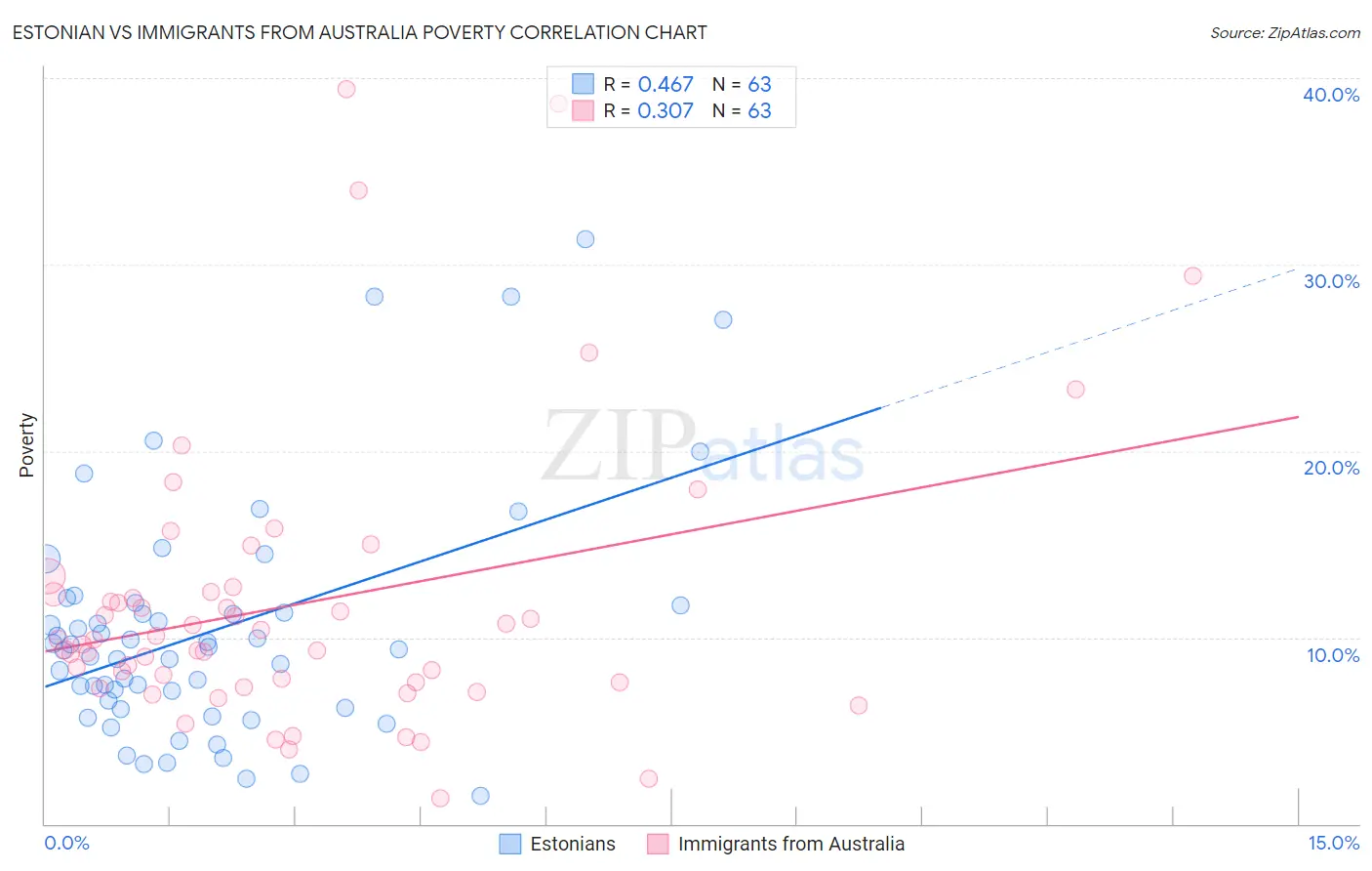 Estonian vs Immigrants from Australia Poverty