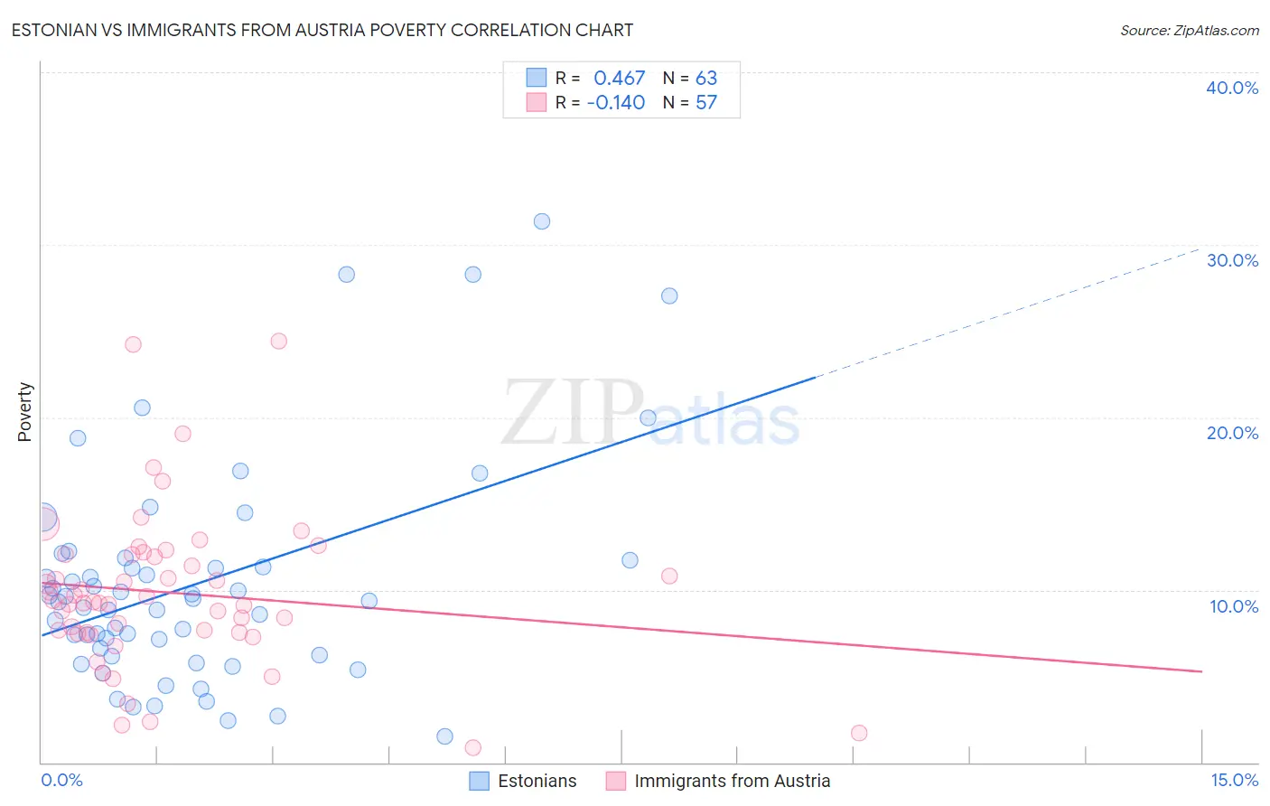 Estonian vs Immigrants from Austria Poverty