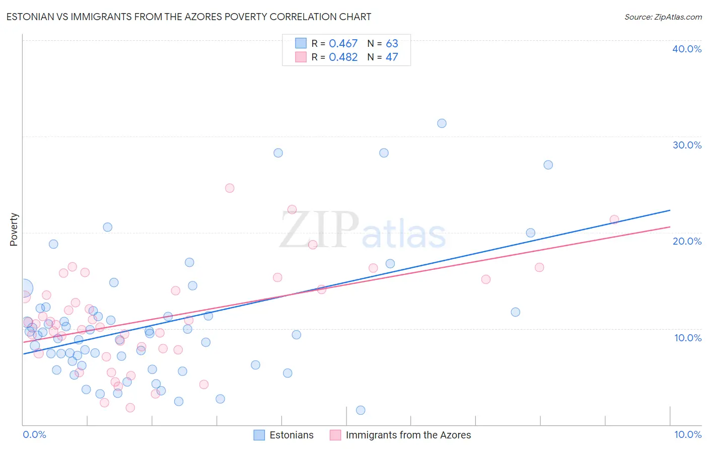 Estonian vs Immigrants from the Azores Poverty