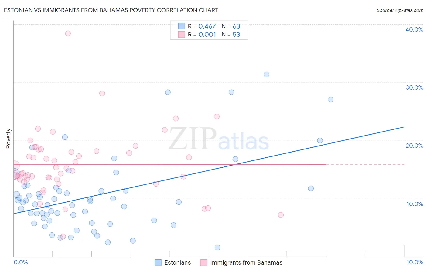 Estonian vs Immigrants from Bahamas Poverty