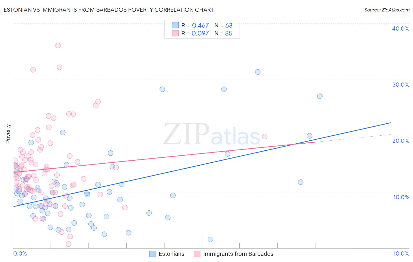 Estonian vs Immigrants from Barbados Poverty