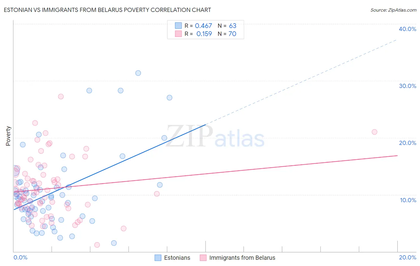 Estonian vs Immigrants from Belarus Poverty