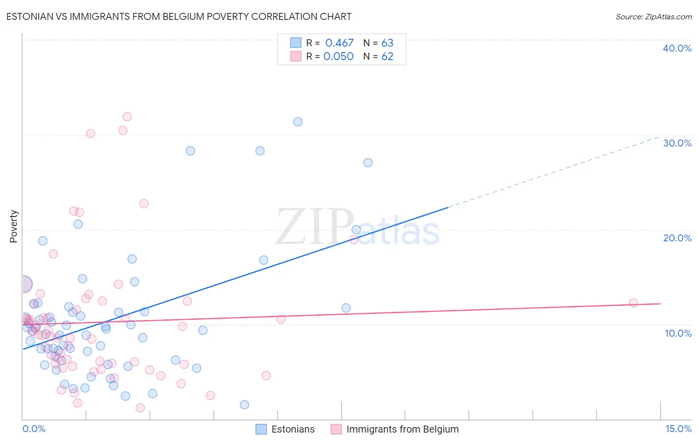 Estonian vs Immigrants from Belgium Poverty