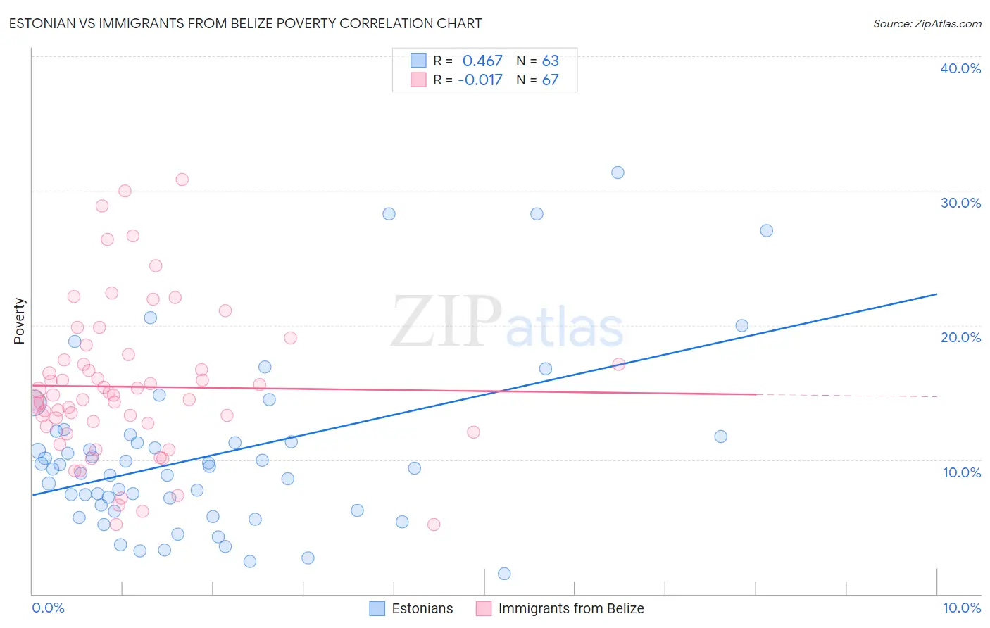 Estonian vs Immigrants from Belize Poverty