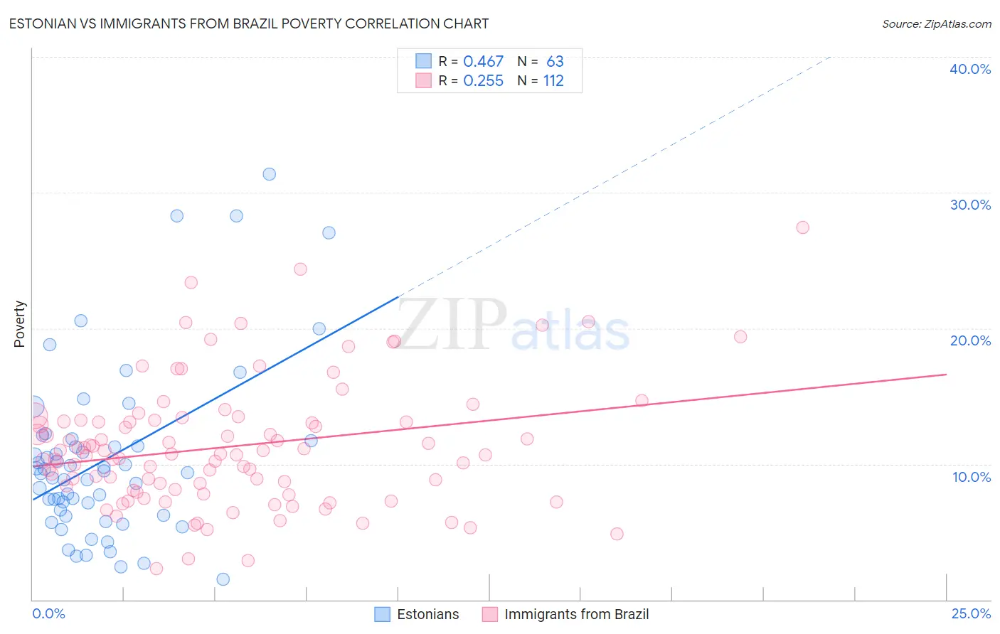 Estonian vs Immigrants from Brazil Poverty