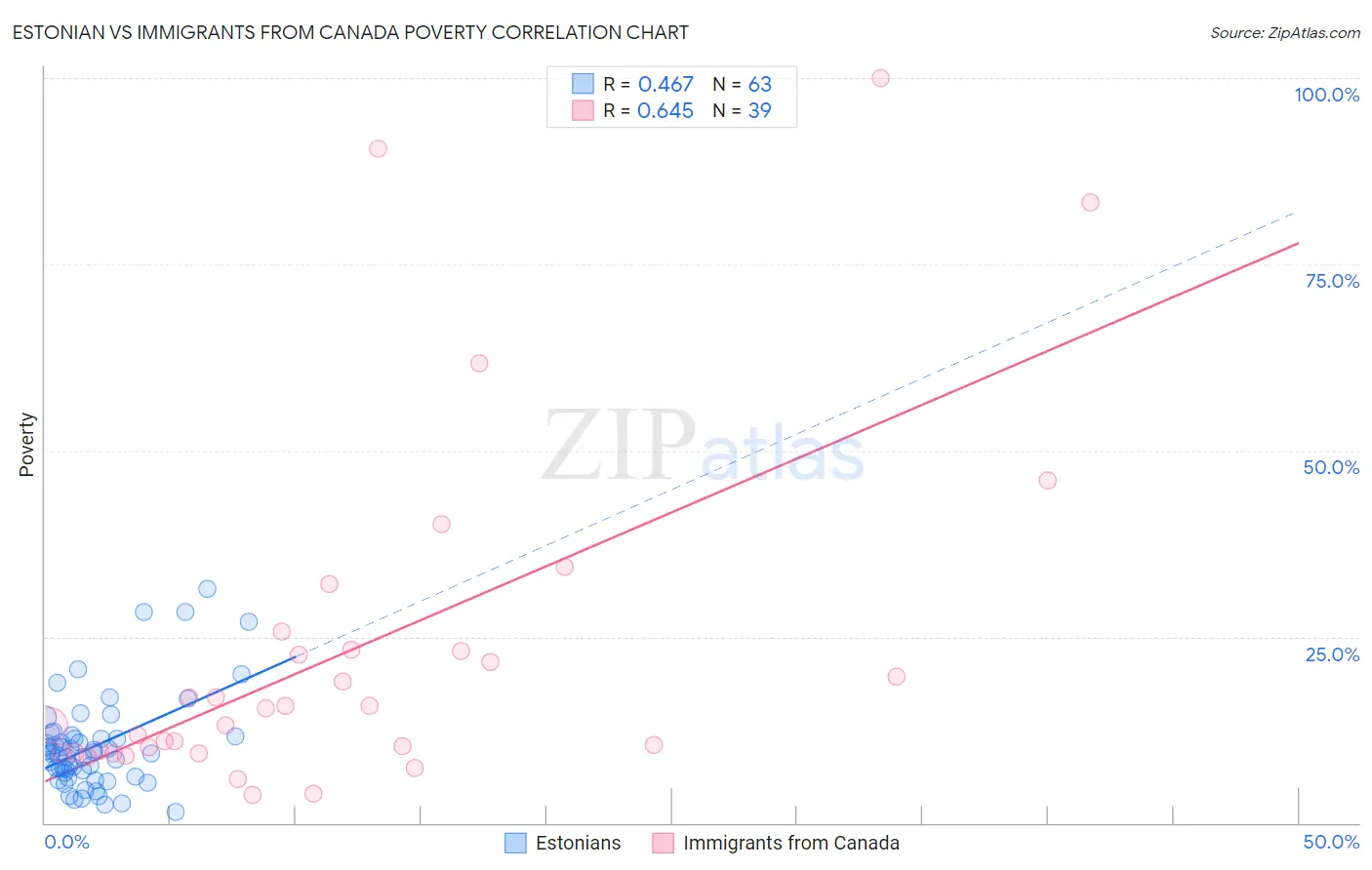 Estonian vs Immigrants from Canada Poverty