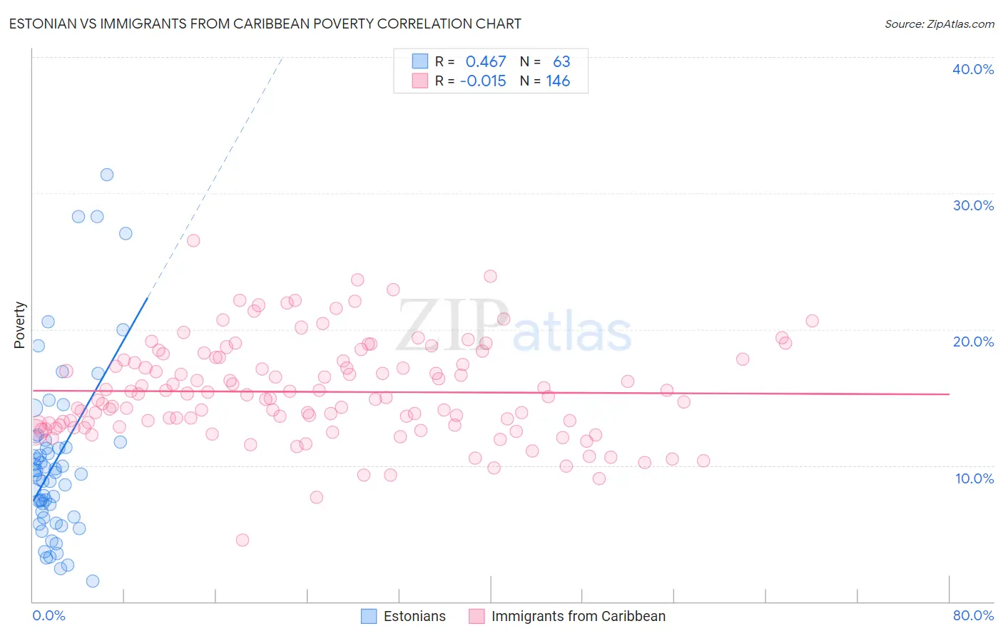 Estonian vs Immigrants from Caribbean Poverty