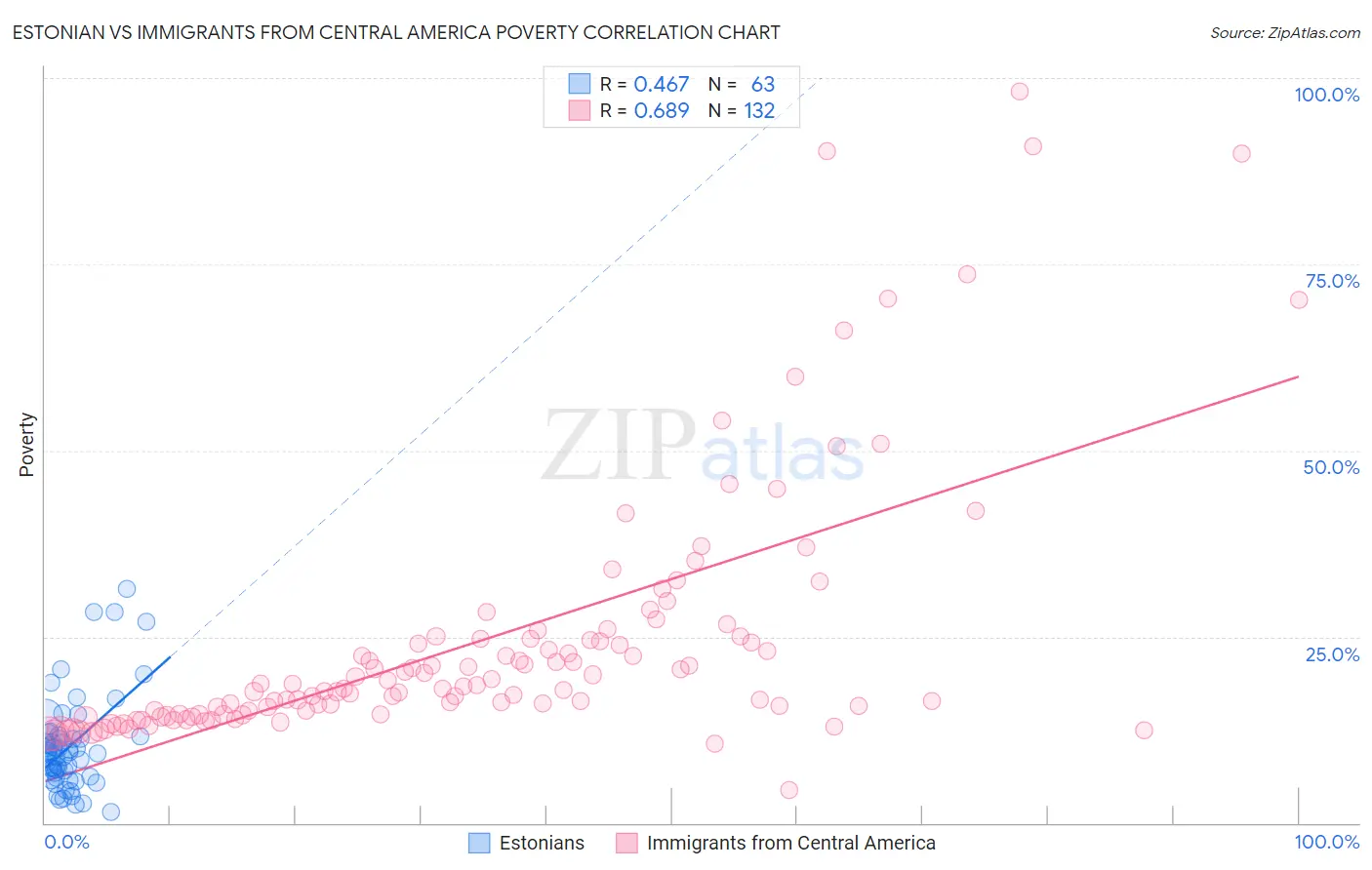 Estonian vs Immigrants from Central America Poverty