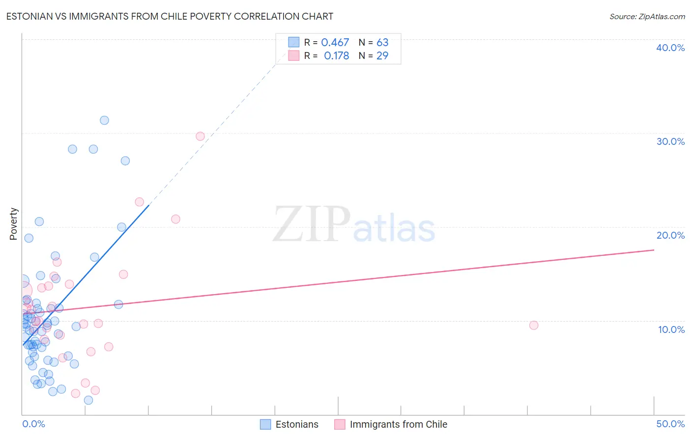 Estonian vs Immigrants from Chile Poverty