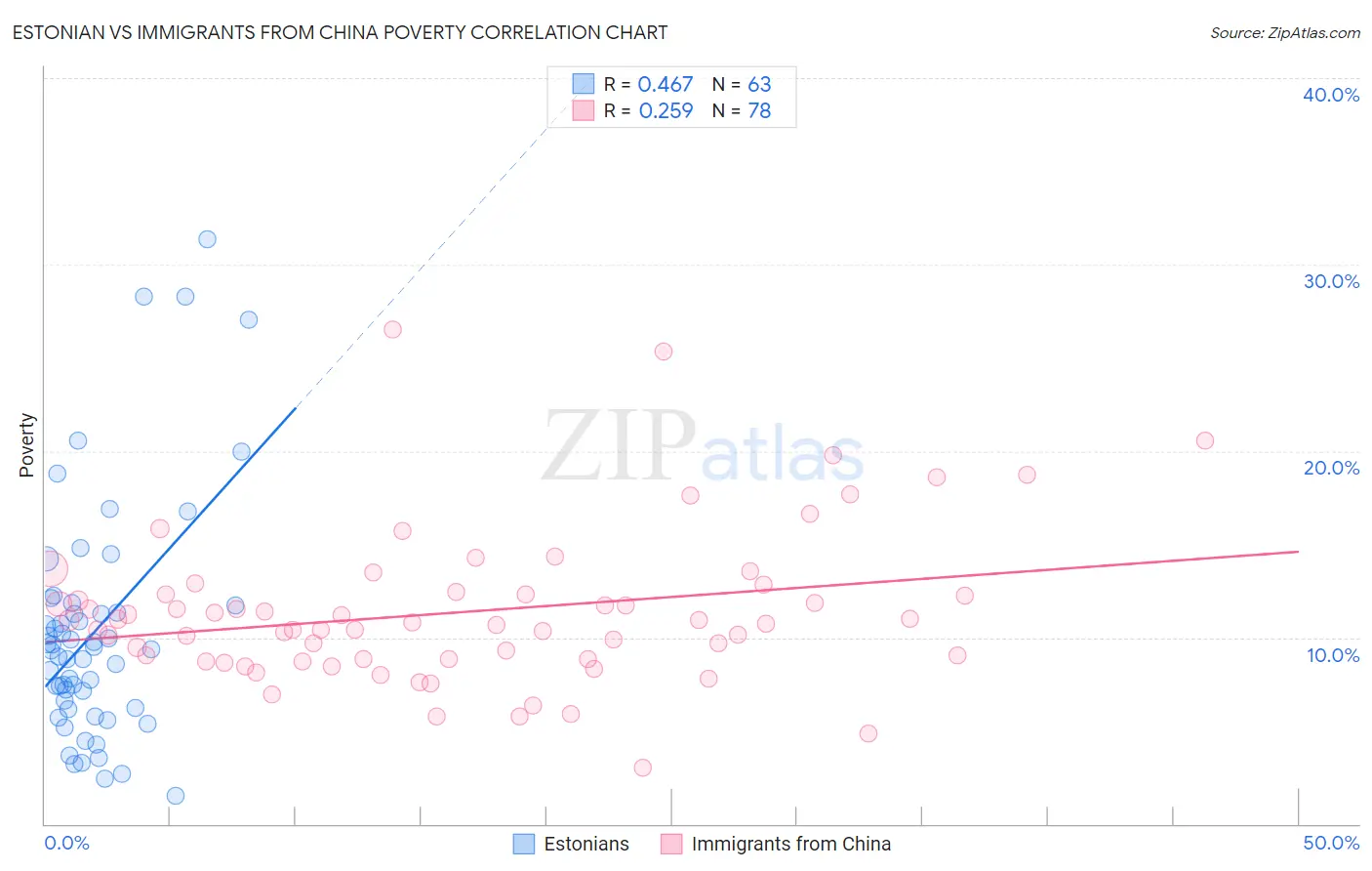 Estonian vs Immigrants from China Poverty