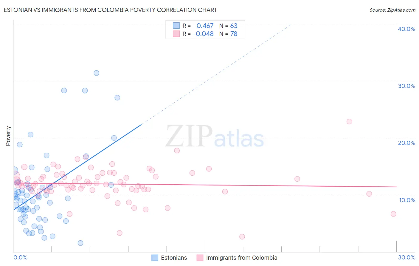 Estonian vs Immigrants from Colombia Poverty