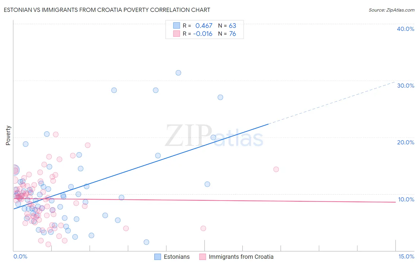 Estonian vs Immigrants from Croatia Poverty