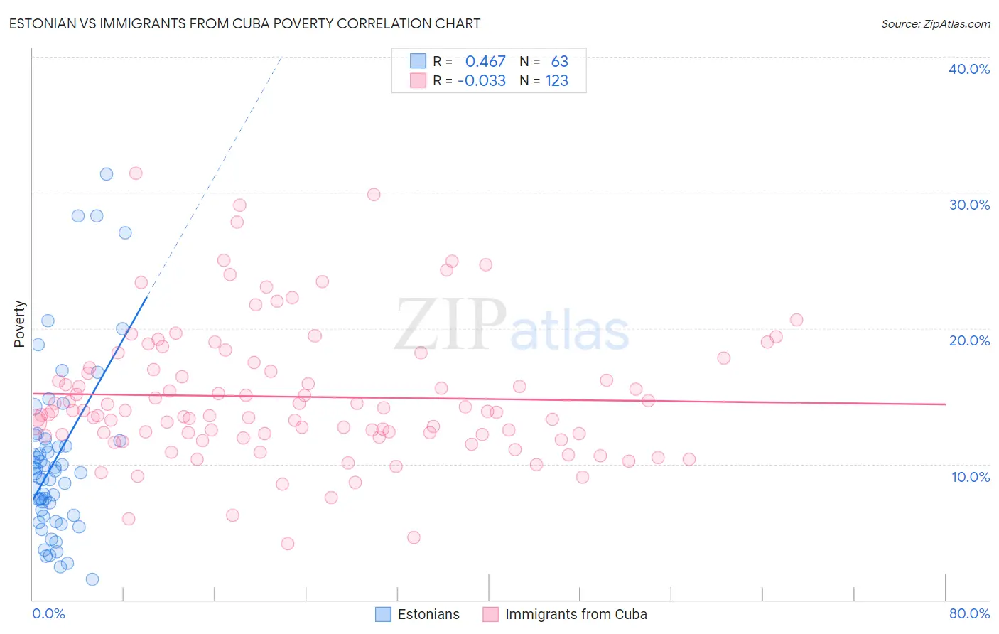Estonian vs Immigrants from Cuba Poverty