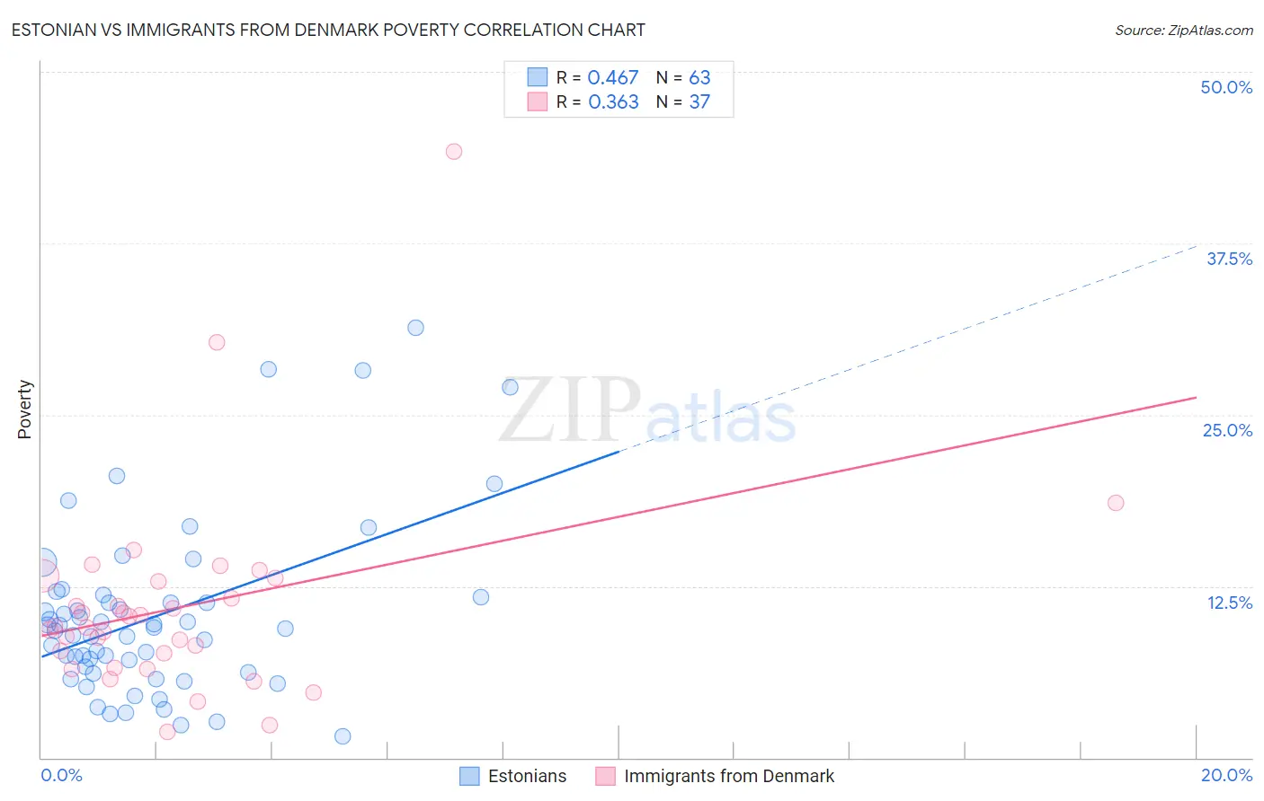 Estonian vs Immigrants from Denmark Poverty