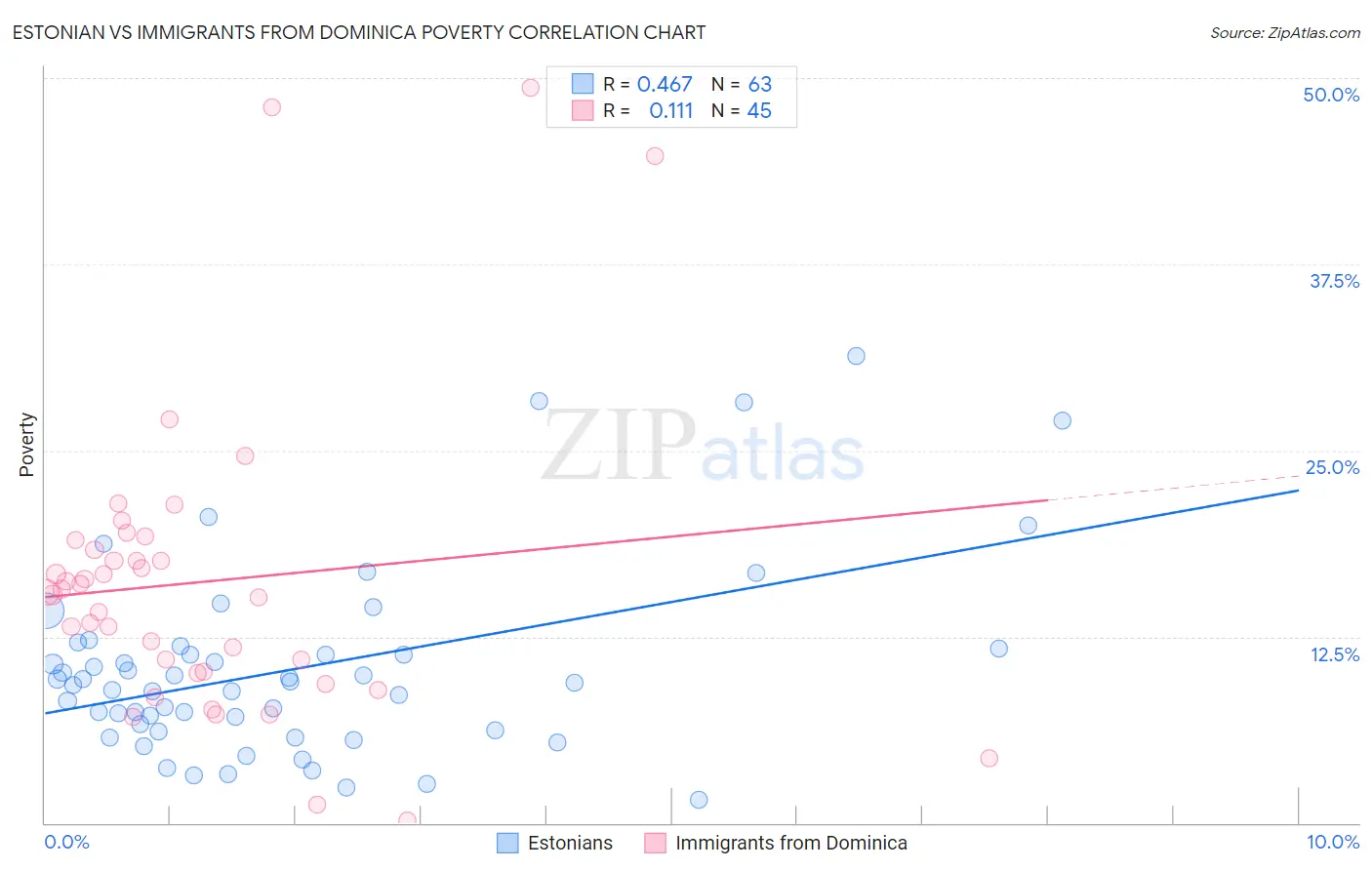 Estonian vs Immigrants from Dominica Poverty