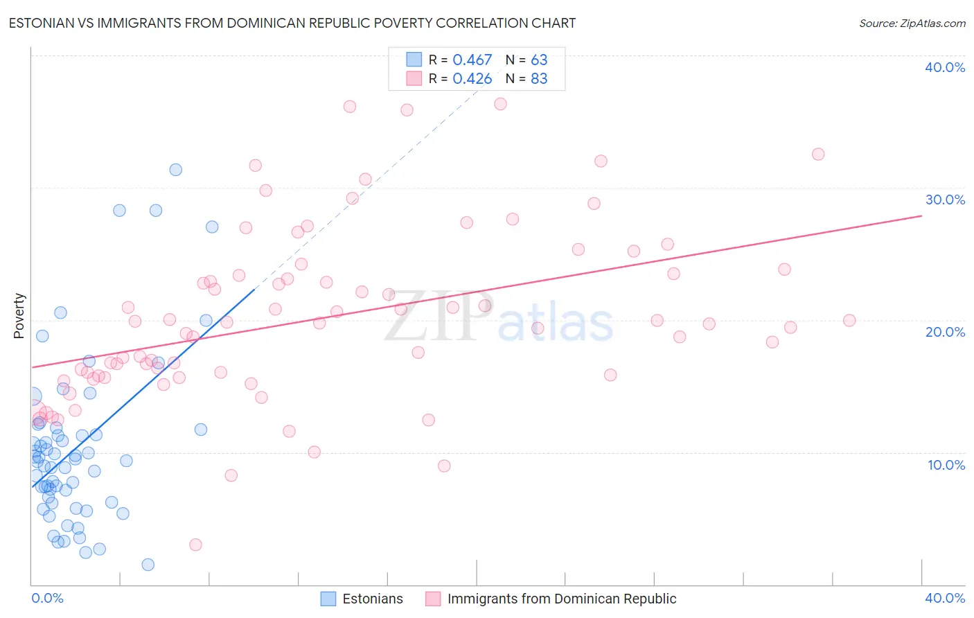 Estonian vs Immigrants from Dominican Republic Poverty