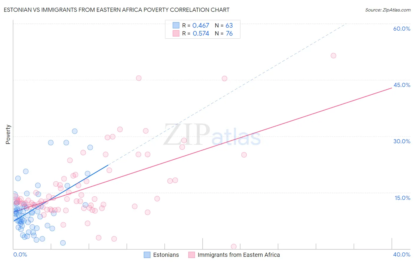 Estonian vs Immigrants from Eastern Africa Poverty