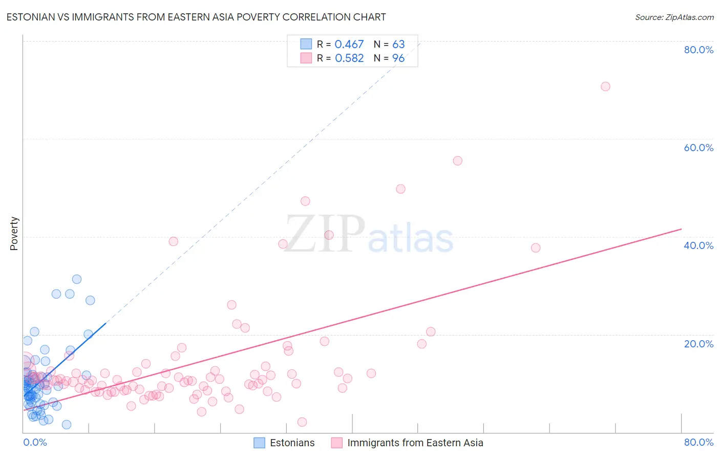 Estonian vs Immigrants from Eastern Asia Poverty